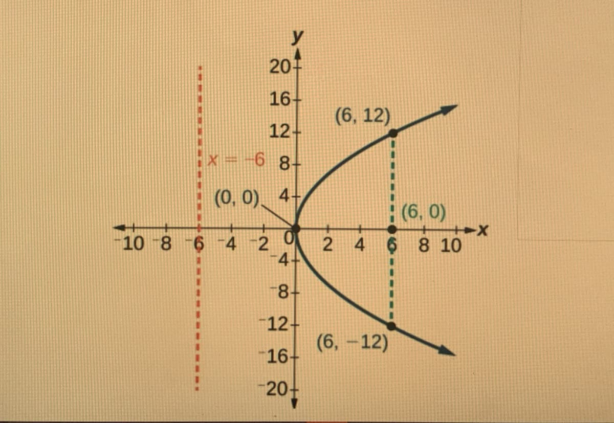 y
201
16-
(6, 12)
12-
6 8+
(0, 0) 4-
: (6, 0)
10-8
9.
2
2
4
6 8 10
4-
-8-
12-
(6, -12)
16+
20+
