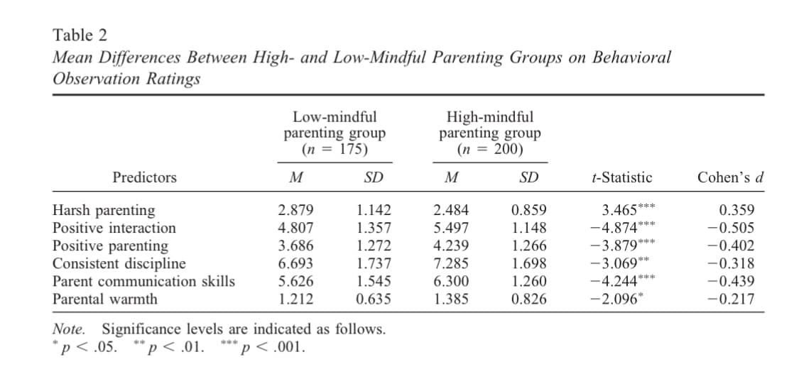 Table 2
Mean Differences Between High- and Low-Mindful Parenting Groups on Behavioral
Observation Ratings
Low-mindful
parenting group
(n = 175)
High-mindful
parenting group
(n = 200)
Predictors
M
SD
M
SD
t-Statistic
Cohen's d
3.465***
-4.874***
Harsh parenting
2.879
1.142
2.484
0.859
0.359
Positive interaction
4.807
1.357
5.497
1.148
-0.505
Positive parenting
Consistent discipline
Parent communication skills
-3.879***
-3.069**
-4.244***
-2.096*
3.686
1.272
4.239
1.266
-0.402
6.693
5.626
1.212
1.737
7.285
1.698
-0.318
1.545
6.300
1.260
-0.439
Parental warmth
0.635
1.385
0.826
-0.217
Note. Significance levels are indicated as follows.
*р<.05. *р <.01.
p< .001.
