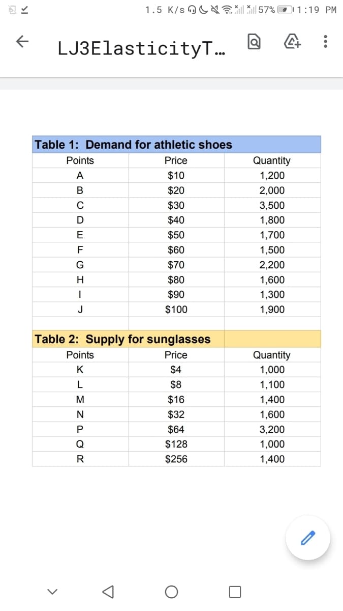 1.5 K/s OU 57% O1:19 PM
LJ3ElasticityT.
Table 1: Demand for athletic shoes
Points
Price
Quantity
A
$10
1,200
В
$20
2,000
$30
3,500
D
$40
1,800
E
$50
1,700
F
$60
1,500
$70
2,200
H
$80
1,600
$90
1,300
J
$100
1,900
Table 2: Supply for sunglasses
Points
Price
Quantity
K
$4
1,000
$8
1,100
$16
1,400
N
$32
1,600
$64
3,200
Q
$128
1,000
R
$256
1,400
>
