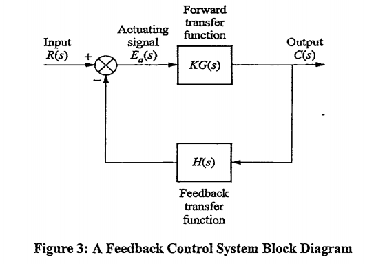 Input
R(s)
Actuating
signal
E (s)
Forward
transfer
function
KG(s)
H(s)
Feedback
transfer
function
Output
C(s)
Figure 3: A Feedback Control System Block Diagram
