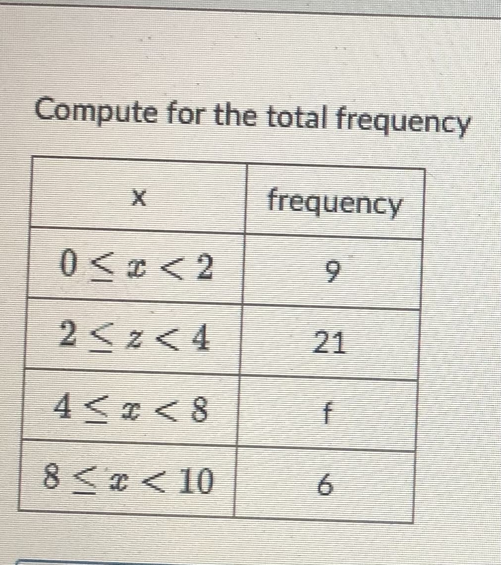 Compute for the total frequency
X
frequency
0≤x<2
9
2<z<4
4≤2<8
f
8 ≤ x < 10
6