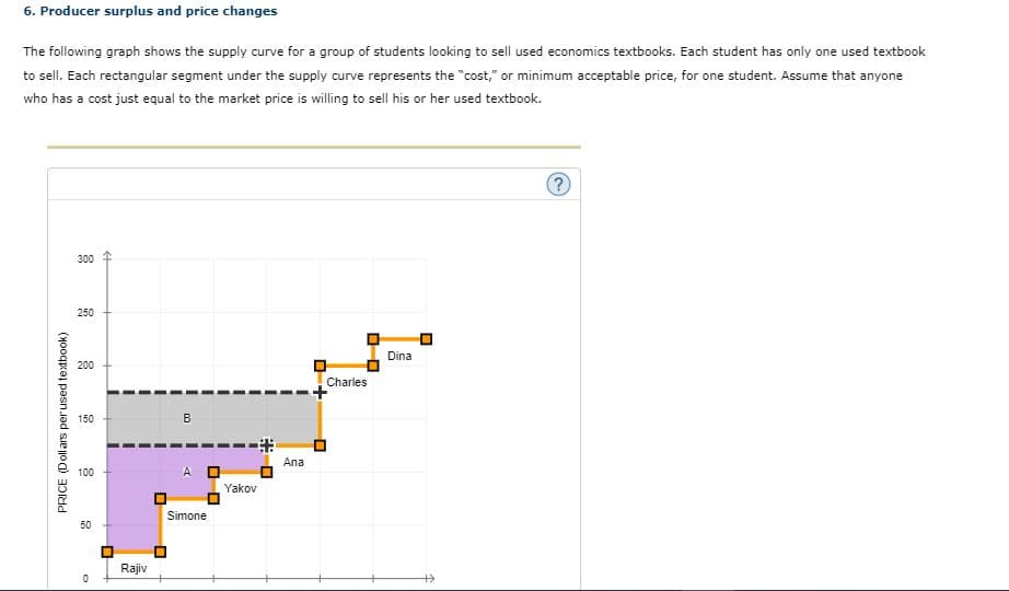 6. Producer surplus and price changes
The following graph shows the supply curve for a group of students looking to sell used economics textbooks. Each student has only one used textbook
to sell. Each rectangular segment under the supply curve represents the "cost," or minimum acceptable price, for one student. Assume that anyone
who has a cost just equal to the market price is willing to sell his or her used textbook.
300
250
Dina
200
Charles
150
Ana
100
A O
Yakov
Simone
50
Rajiv
PRICE (Dollars perused textbook)
张口
