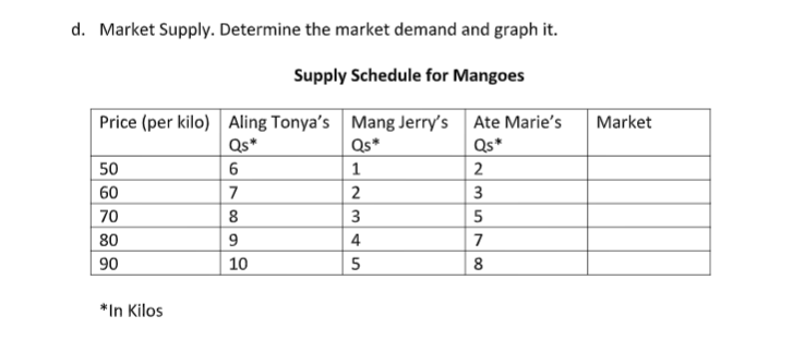 d. Market Supply. Determine the market demand and graph it.
Supply Schedule for Mangoes
Price (per kilo) Aling Tonya's Mang Jerry's Ate Marie's
Qs*
Market
Qs*
Qs*
50
1
2
60
7
3
70
8
3
5
80
9
4
7
90
10
5
8
*In Kilos
