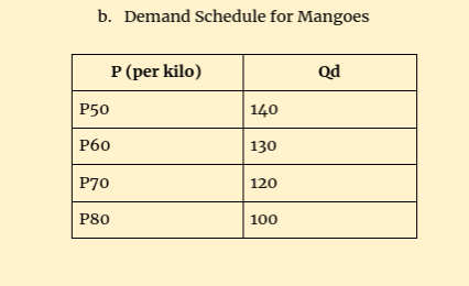 b. Demand Schedule for Mangoes
P (per kilo)
Qd
Р50
140
P60
130
P70
120
P80
100
