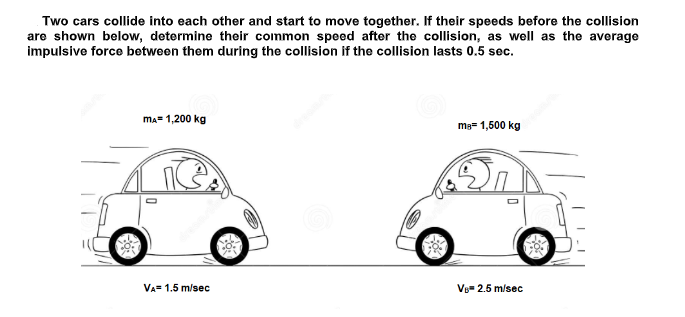 Two cars collide into each other and start to move together. If their speeds before the collision
are shown below, determine their common speed after the collision, as well as the average
impulsive force between them during the collision if the collision lasts 0.5 sec.
ma= 1,200 kg
ma= 1,500 kg
VA- 1.5 m/sec
Vs= 2.5 m/sec
