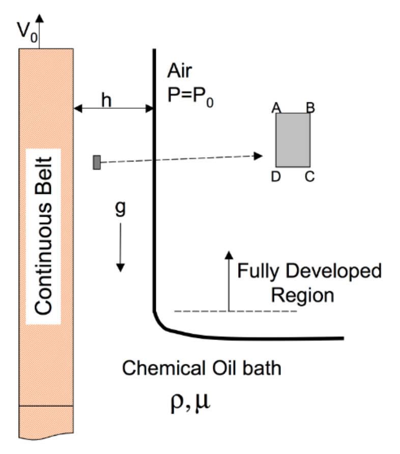 Continuous Belt
h
g
Air
P=P₁
0
A B
D C
Fully Developed
Region
Chemical Oil bath
P₂μ