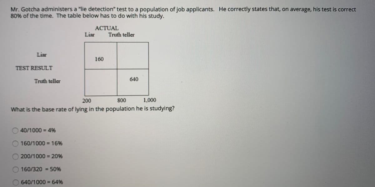 Mr. Gotcha administers a "lie detection" test to a population of job applicants. He correctly states that, on average, his test is correct
80% of the time. The table below has to do with his study.
АCTUAL
Liar
Truth teller
Liar
160
TEST RESULT
640
Truth teller
200
800
1,000
What is the base rate of lying in the population he is studying?
40/1000 = 4%
160/1000 = 16%
%3D
200/1000 = 20%
%3D
160/320 = 50%
%3D
640/1000 = 64%
