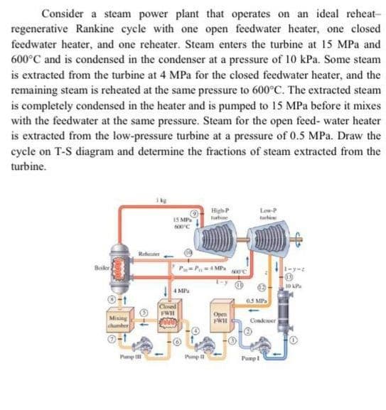 Consider a steam power plant that operates on an ideal reheat-
regenerative Rankine cycle with one open feedwater heater, one closed
feedwater heater, and one reheater. Steam enters the turbine at 15 MPa and
600°C and is condensed in the condenser at a pressure of 10 kPa. Some steam
is extracted from the turbine at 4 MPa for the closed feedwater heater, and the
remaining steam is reheated at the same pressure to 600°C. The extracted steam
is completely condensed in the heater and is pumped to 15 MPa before it mixes
with the feedwater at the same pressure. Steam for the open feed- water heater
is extracted from the low-pressure turbine at a pressure of 0.5 MPa. Draw the
cycle on T-S diagram and determine the fractions of steam extracted from the
turbine.
High-P
Low-P
15 MP
600°C
Boiler
4 MPa 400°C
Open
FWH
Mixing
chamber
Pump I
Reheater
1-0
4 MP
Closed
FWHI
Pump I
05 MPa
Condenser
Pump I
1-y-z
10 XP