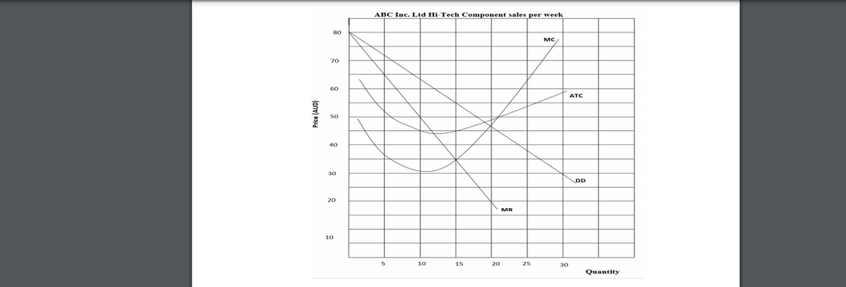 ABC Inc. Ltd Hi-Tech Component sales per week
80
MC
ATC
40
30
DD
20
MR
10
15
25
30
Quantity
Price (AUD)
