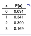 P(x) D
0.091
1
0.341
0.399
0.169
