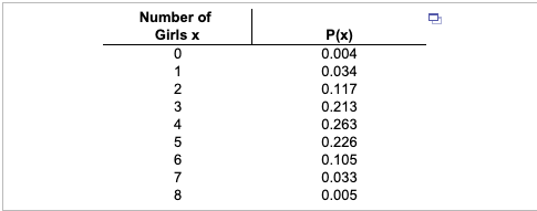 Number of
Girls x
P(x)
0.004
0.034
2
0.117
3
0.213
0.263
4
0.226
0.105
7
0.033
8
0.005
