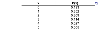 P(x)
0.193
1
0.352
2
0.309
3
0.114
4
0.027
0.005
