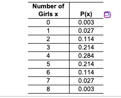 Number of
Girls x
P(x)
0.003
1
0.027
0.114
0.214
4
0.284
5
0.214
0.114
7
0.027
8
0.003
