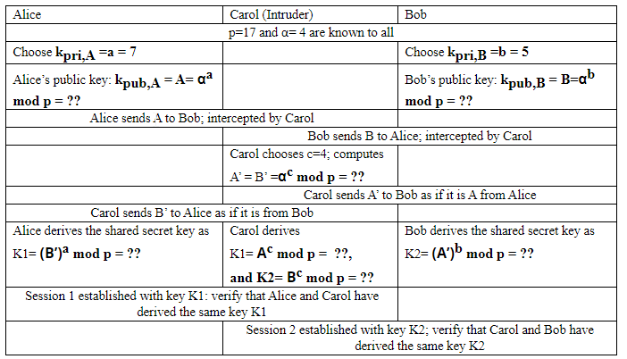 Alice
Carol (Intruder)
p=17 and a= 4 are known to all
Bob
Choose kpri,A =a = 7
Choose kpri,B =b = 5
Alice's public key: kpub,A =A= aª
Bob's public key: kpub,B=B=ab
mod p = ??
mod p = ??
Alice sends A to Bob; intercepted by Carol
Bob sends B to Alice; intercepted by Carol
Carol chooses c=4; computes
A =B =a° mod p = ??
Carol sends A to Bob as if it is A from Alice
Carol sends B' to Alice as if it is from Bob
Alice derives the shared secret key as
Carol derives
Bob derives the shared secret key as
Kl= (B')ª mod p = ??
Kl= A° mod p = ??,
K2= (A')b mod p = ??
and K2= BC mod p = ??
Session 1 established with key K1: verify that Alice and Carol have
derived the same key K1
Session 2 established with key K2; verify that Carol and Bob have
derived the same key K2
