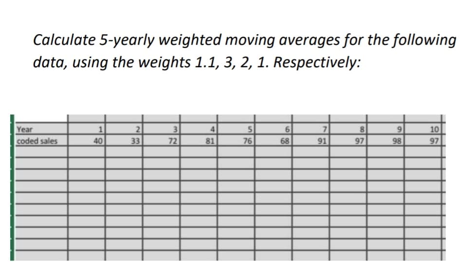 Calculate 5-yearly weighted moving averages for the following
data, using the weights 1.1, 3, 2, 1. Respectively:
21
33
3
72
80
97
9.
98
Year
1
4
10
coded sales
40
81
76
68
91
97
0
