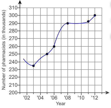 310-
300-
290-
280-
E 270-
260-
250-
240-
O 230-
220-
210-
200+
'02
'04
'06 '08 '10 '12
Year
Number of pharmacists (in thousands)
