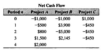 Net Cash Flow
Period n
Project A Project B Project C
--$1,000
-$1,000
$1,000
1
-$500
$3,900
-$450
2
$800
--$5,030
-$450
3
$1,500
$2,145
--$450
4
$2,000
