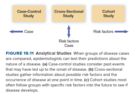 Cross-Sectional
Study
Case-Control
Cohort
Study
Study
Case
Risk factors
Risk factors
Case
FIGURE 19.11 Analytical Studies When groups of disease cases
are compared, epidemiologists can test their predictions about the
nature of a disease. (a) Case-control studies consider past events
that may have led up to the onset of disease. (b) Cross-sectional
studies gather information about possible risk factors and the
occurrence of disease at one point in time. (c) Cohort studies most
often follow groups with specific risk factors into the future to see if
disease develops.
