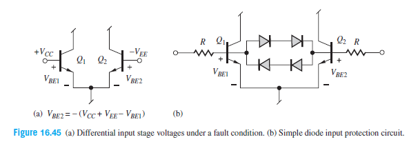 Q2 R
R Q.
VBE2
-VEE
+Vcc
V BEL
VBE2
VBEL
(b)
(a) VRE2=- (Vcc+ VEE- VREI)
Figure 16.45 (a) Differential input stage voltages under a fault condition. (b) Simple diode input protection circuit.
