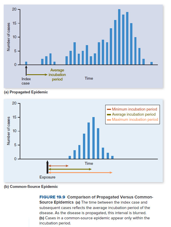 20
Average
-incubation
period
Index
Time
case
(a) Propagated Epidemic
20
• Minimum incubation period
Average incubation period
- Maximum incubation period
Time
Exposure
(b) Common-Source Epidemic
FIGURE 19.9 Comparison of Propagated Versus Common-
Source Epidemics (a) The time between the index case and
subsequent cases reflects the average incubation period of the
disease. As the disease is propagated, this interval is blurred.
(b) Cases in a common-source epidemic appear only within the
incubation period.
Number of cases
Number of cases
15
