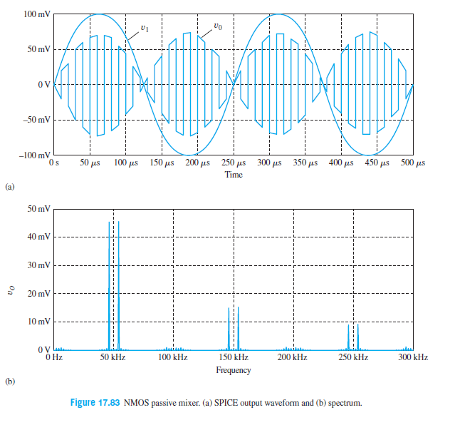 100 mV
50 mV
OV
-50 mV
-100 mV
Os
250 μ
50 μ
100 μs 150 μs 200 μs
300 μs 350 μs 400 με 450 μs
500 μs
Time
(a)
50 mV
40 mV
30 mV
20 mV
10 mV
Ó Hz
50 kHz
100 kHz
150 kHz
200 kHz
250 kHz
300 kHz
Frequency
(b)
Figure 17.83 NMOS passive mixer. (a) SPICE output waveform and (b) spectrum.
