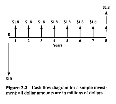 $2.8
$1.8
S1.8 $1.8 S1.8 $1.8 $1.8 S1.8
1
4
5
6
7
8.
Years
$10
Figure 7.2 Cash flow diagram for a simple invest-
ment; all dollar amounts are in millions of dollars
3.
2.
