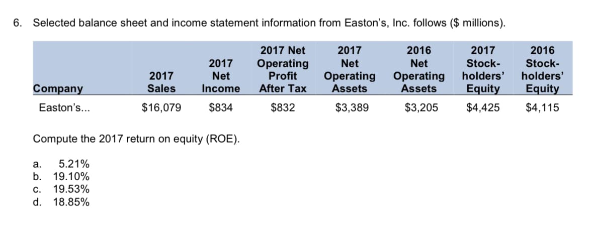 Selected balance sheet and income statement information from Easton's, Inc. follows ($ millions).
2017 Net
2017
2016
2017
2016
2017
Stock-
Operating
Profit
Net
Net
Stock-
2017
Sales
holders'
Equity
Net
Operating
Assets
Operating
Assets
holders'
Company
Income
After Tax
Equity
Easton's...
$16,079
$834
$832
$3,389
$3,205
$4,425
$4,115
Compute the 2017 return on equity (ROE).
5.21%
19.10%
а.
b.
c. 19.53%
d. 18.85%
