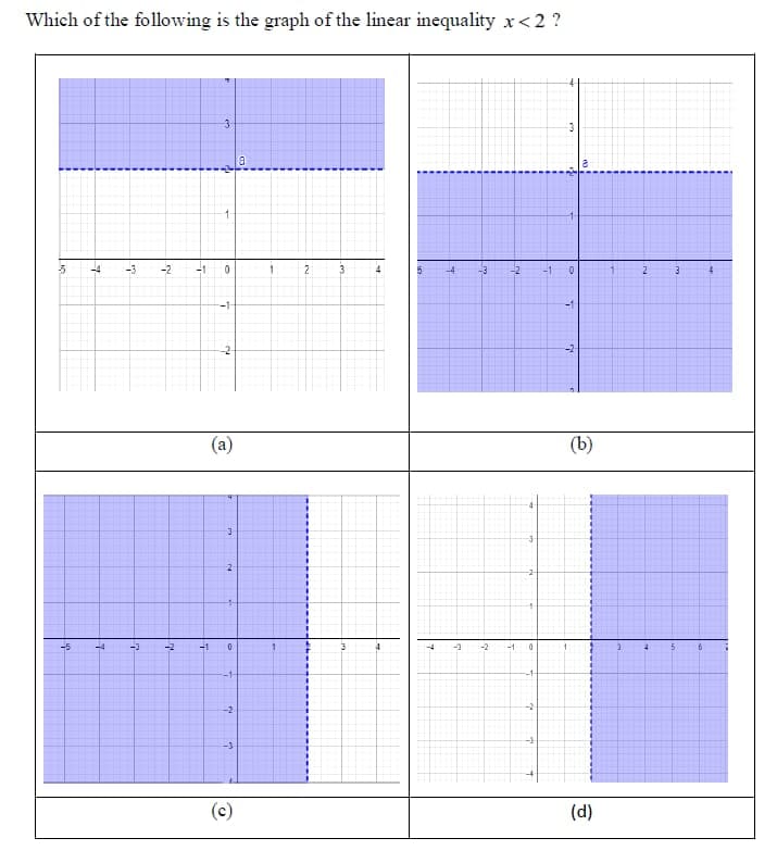 Which of the following is the graph of the linear inequality x<2 ?
3.
1
-5
-2
-1
2
-4
-3
2
-1
-1
-2-
-2
(a)
(b)
-5
-4
-3
-2
-1
-2
-1
-1-
-2
-3
(d)
구
