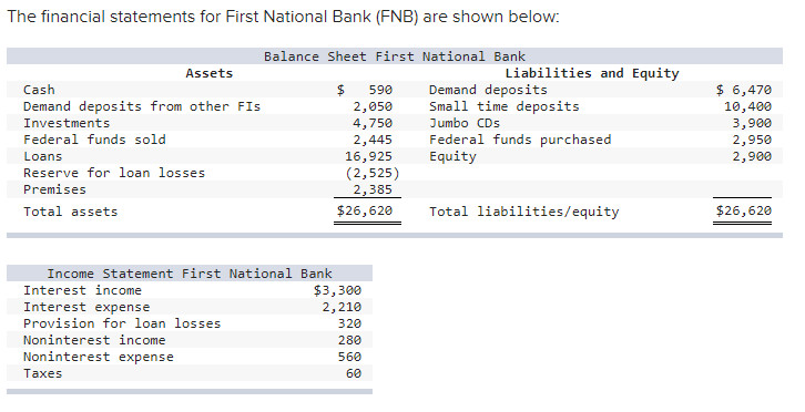 The financial statements for First National Bank (FNB) are shown below:
Balance Sheet First National Bank
Assets
Liabilities and Equity
Cash
$ 6,470
Demand deposits
Small time deposits
Jumbo CDs
590
Demand deposits from other FIs
2,050
4,750
2,445
16,925
(2,525)
2,385
10,400
3,900
2,950
Investments
Federal funds purchased
Equity
Federal funds sold
Loans
Reserve for loan losses
2,900
Premises
Total assets
$26,620
Total liabilities/equity
$26,620
Income Statement First National Bank
Interest income
Interest expense
$3,300
2,210
Provision for loan losses
320
Noninterest income
Noninterest expense
280
560
Таxes
60
