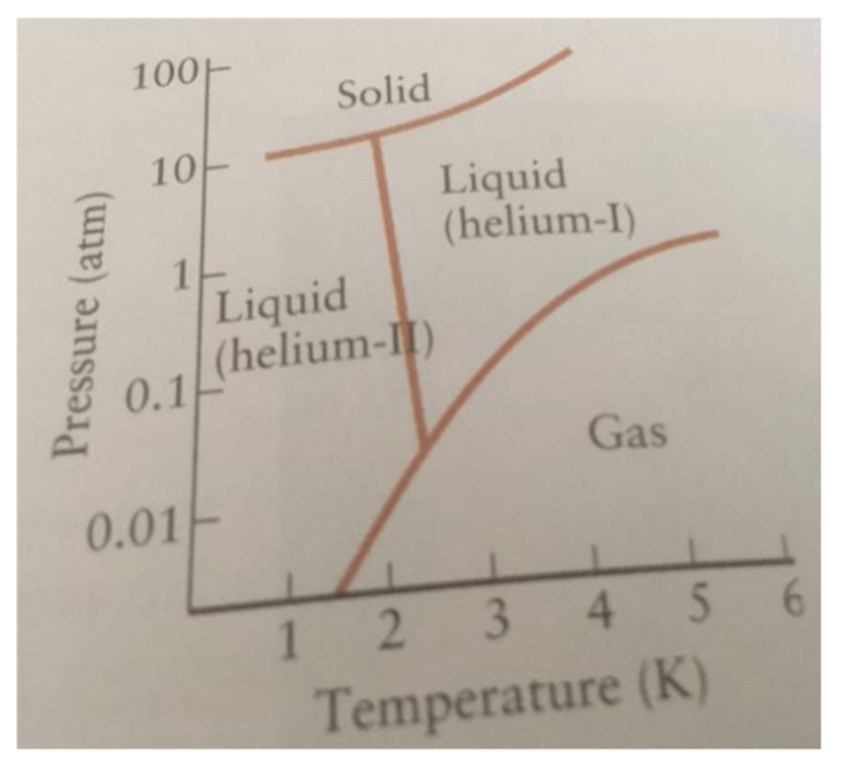 Pressure (atm)
100
10-
1
0.1
0.01
Solid
Liquid
(helium-II)
Liquid
(helium-I)
Gas
1 2 3 4
Temperature (K)
6