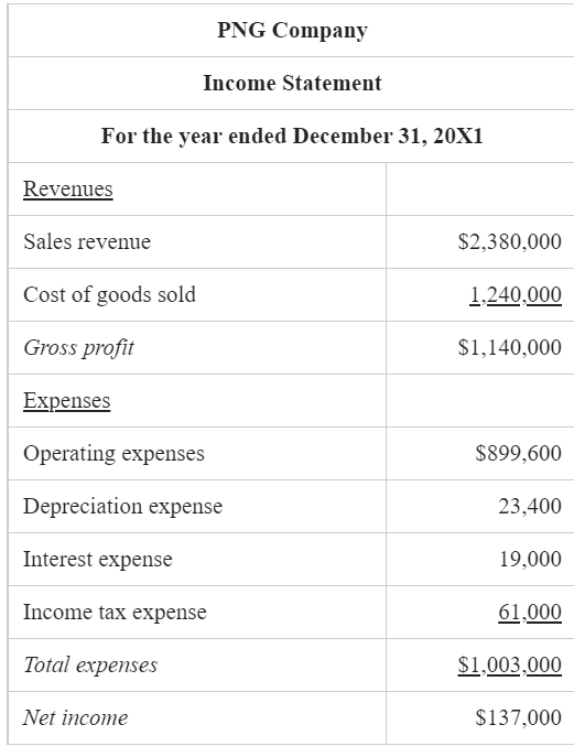 PNG Company
Income Statement
For the year ended December 31, 20X1
Revenues
Sales revenue
$2,380,000
Cost of goods sold
1.240,000
Gross profit
$1,140,000
Expenses
Operating expenses
$899,600
Depreciation expense
23,400
Interest expense
19,000
Income tax expense
61.000
Total expenses
$1.003,000
Net income
$137,000
