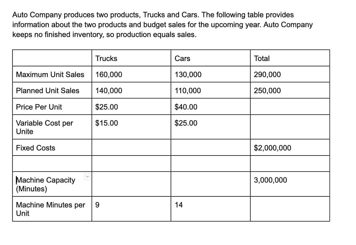 Auto Company produces two products, Trucks and Cars. The following table provides
information about the two products and budget sales for the upcoming year. Auto Company
keeps no finished inventory, so production equals sales.
Maximum Unit Sales
Planned Unit Sales
Price Per Unit
Variable Cost per
Unite
Fixed Costs
Machine Capacity
(Minutes)
Trucks
160,000
140,000
$25.00
$15.00
Machine Minutes per 9
Unit
Cars
130,000
110,000
$40.00
$25.00
14
Total
290,000
250,000
$2,000,000
3,000,000