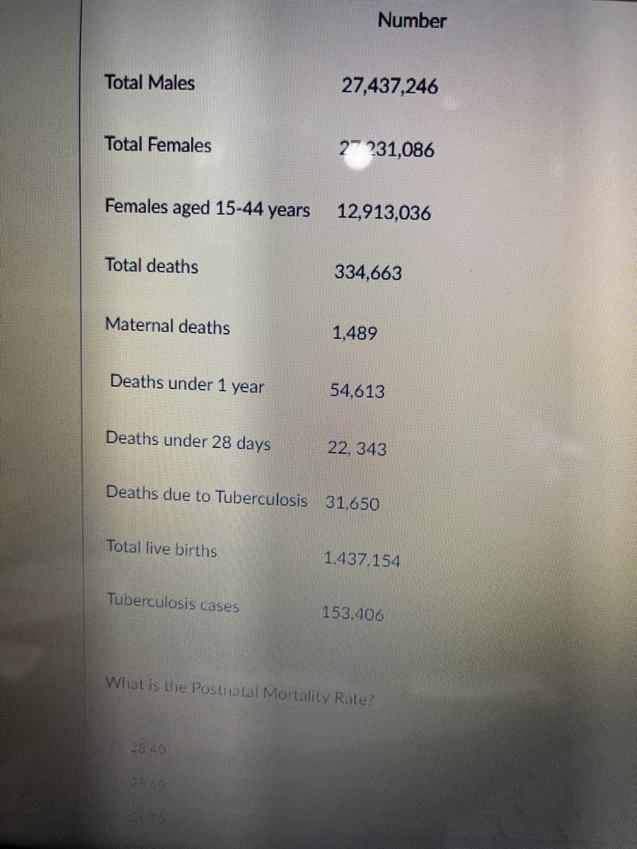 Number
Total Males
27,437,246
Total Females
27 231,086
Females aged 15-44 years
12,913,036
Total deaths
334,663
Maternal deaths
1.489
Deaths under 1 year
54,613
Deaths under 28 days
22, 343
Deaths due to Tuberculosis 31.650
Total live births
1.437.154
Tuberculosis cases
153,406
What is the Postnatal Mortality Rate?
28 40
38 60
