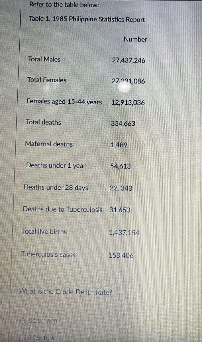 Refer to the table below:
Table 1. 1985 Philippine Statistics Report
Number
Total Males
27,437,246
Total Females
27.231,086
Females aged 15-44 years
12,913,036
Total deaths
334,663
Maternal deaths
1,489
Deaths under 1 year
54,613
Deaths under 28 days
22, 343
Deaths due to Tuberculosis 31,650
Total live births
1,437,154
Tuberculosis cases
153,406
Whal is the Crude Death Rate?
08.21/1000
09.76/1000
