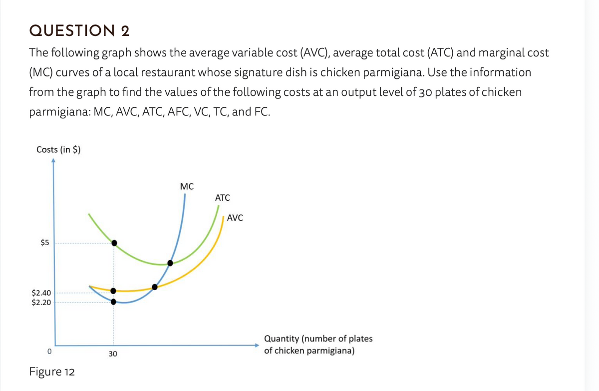 QUESTION 2
The following graph shows the average variable cost (AVC), average total cost (ATC) and marginal cost
(MC) curves of a local restaurant whose signature dish is chicken parmigiana. Use the information
from the graph to find the values of the following costs at an output level of 30 plates of chicken
parmigiana: MC, AVC, ATC, AFC, VC, TC, and FC.
Costs (in $)
$5
$2.40
$2.20
0
Figure 12
30
MC
ATC
AVC
Quantity (number of plates
of chicken parmigiana)