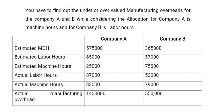 You have to find out the under or over valued Manufacturing overheads for
the company A and B while considering the Allocation for Company A is
machine hours and for Company B is Labor hours.
Company A
Company B
Estimated MOH
575000
365000
Estimated Labor Hours
85000
37000
Estimated Machine Hours
25000
75000
Actual Labor Hours
87000
53000
Actual Machine Hours
83000
79000
Actual
manufacturing 1400000
550,000
overhead
