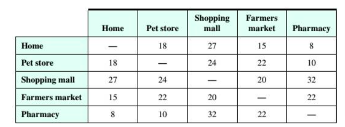 Shopping
mall
Farmers
Home
Pet store
market
Pharmacy
Home
18
27
15
8
-
Pet store
18
24
22
10
Shopping mall
27
24
20
32
-
Farmers market
15
22
20
22
-
Pharmacy
10
32
22
-

