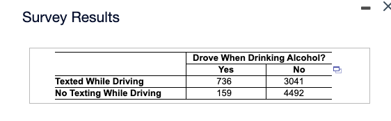 Survey Results
Texted While Driving
No Texting While Driving
Drove When Drinking Alcohol?
Yes
No
736
159
3041
4492