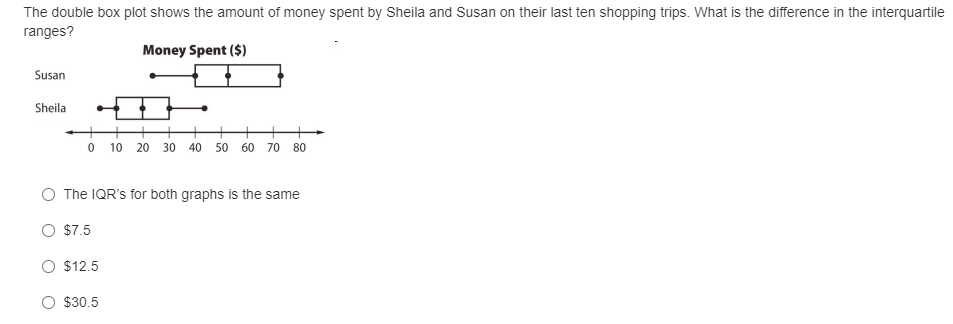 The double box plot shows the amount of money spent by Sheila and Susan on their last ten shopping trips. What is the difference in the interquartile
ranges?
Money Spent ($)
Susan
Sheila
O 10
20 30 40
50
60
70 80
O The IQR's for both graphs is the same
$7.5
$12.5
$30.5
