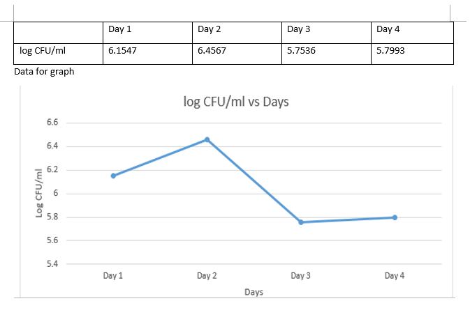 Day 1
Day 2
Day 3
Day 4
log CFU/ml
6.1547
6.4567
5.7536
5.7993
Data for graph
log CFU/ml vs Days
6.6
6.4
5.8
5.6
5.4
Day 1
Day 2
Day 3
Day 4
Days
Log CFU/ml
6,
