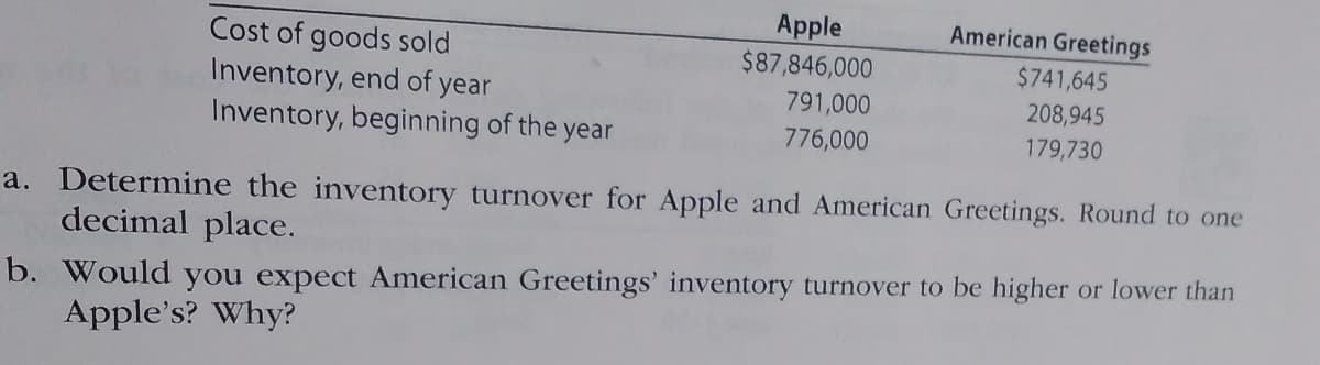 Apple
$87,846,000
American Greetings
Cost of goods sold
$741,645
Inventory, end of year
Inventory, beginning of the year
791,000
208,945
776,000
179,730
a. Determine the inventory turnover for Apple and American Greetings. Round to one
decimal place.
b. Would you expect American Greetings' inventory turnover to be higher or lower than
Apple's? Why?
