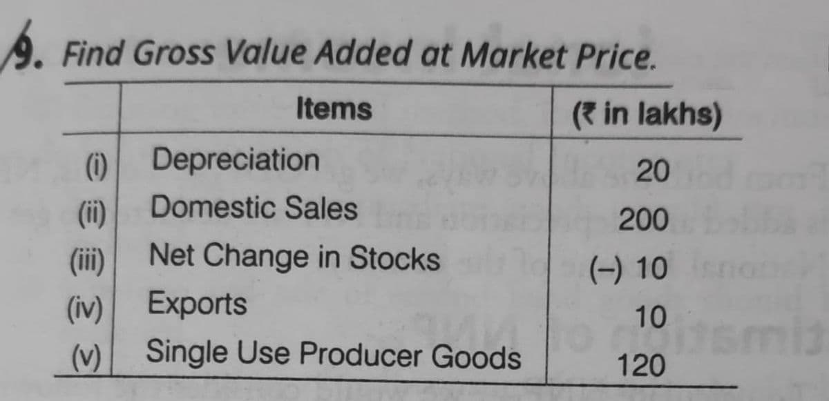 9. Find Gross Value Added at Market Price.
Items
(? in lakhs)
) Depreciation
(ii)
Net Change in Stocks
20
Domestic Sales
200
(ii)
(-) 10
(iv)
Exports
10
smis
(v) Single Use Producer Goods
120
