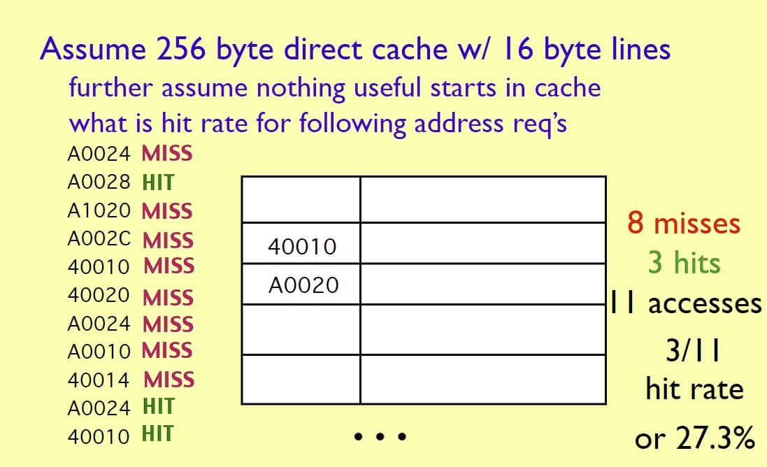 Assume 256 byte direct cache w/ 16 byte lines
further assume nothing useful starts in cache
what is hit rate for following address req's
A0024 MISS
A0028 HIT
A1020 MISS
8 misses
А002C MISS
40010
40010 MISS
3 hits
A0020
40020 MISS
||| accesses
0024 MISS
A0010 MISS
3/11
40014 MISS
hit rate
A0024 HIT
40010 HIT
or 27.3%

