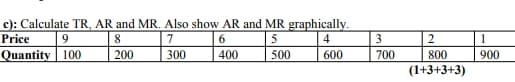 c): Calculate TR, AR and MR. Also show AR and MR graphically.
Price
8.
7
6.
5
4
3
1
Quantity 100
200
300
400
500
600
700
800
900
(1+3+3+3)
