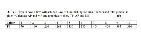 Q3: a): Explain how a firm will achieve Law of Diminishing Returns if labors and total product is
given? Calculate AP and MP and graphically show TP, AP and MP.
(5)
2
3
|5
| 7
9
6.
380
Labor
4
8
10
ТР
70
160
260
268
330
404
404
395
380
