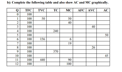 b): Complete the following table and also show AC and MC graphically.
Q
TFC
TVC
TC
MC
AFC AVC
AC
100
100
50
50
100
40
3
100
40
4
100
240
5
100
50
6.
100
156
6.
7
100
19
100
26
9.
100
370
10
100
45
11
100
440
90
12
100
100
