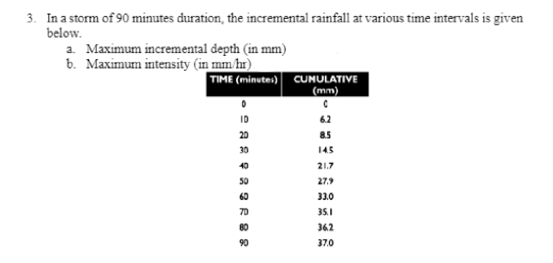 3. In a storm of 90 minutes duration, the incremental rainfall at various time intervals is given
below.
a. Maximum incremental depth (in mm)
b. Maximum intensity (in mm/hr).
TIME (minutes)
0
ID
20
30
40
50
60
70
80
90
CUMULATIVE
(mm)
C
8.5
14.5
21.7
27.9
33.0
35.1
36.2
37.0