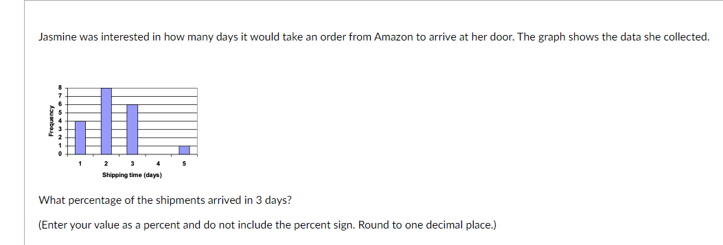 Jasmine was interested in how many days it would take an order from Amazon to arrive at her door. The graph shows the data she collected.
1
2
4
5
Shipping time (days)
What percentage of the shipments arrived in 3 days?
(Enter your value as a percent and do not include the percent sign. Round to one decimal place.)