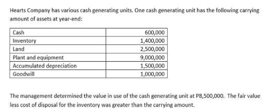 Hearts Company has various cash generating units. One cash generating unit has the following carrying
amount of assets at year-end:
600,000
1,400,000
2,500,000
9,000,000
1,500,000
1,000,000
Cash
Inventory
Land
Plant and equipment
Accumulated depreciation
Goodwill
The management determined the value in use of the cash generating unit at P8,500,000. The fair value
less cost of disposal for the inventory was greater than the carrying amount.
