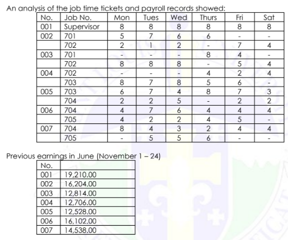 An analysis of the job time tickets and payroll records showed:
Thurs
8
No. Job No.
001 Supervisor
002 701
702
003
Tues
8
7
Wed
Fri
Sat
Mon
8
8
8
8
6
6
2
1
7
4
701
702
8
4
8
8
8
5
004
702
4
4
703
8
6
2
7
8
6
005
703
4
7
3
704
2
5
006
704
4
7
6
4
4
4
705
704
2
4
007
8
4
3
4
4
705
5
6
Previous earnings in June (November 1- 24)
No.
001 19,210.00
002
003
004
005
006
007
16,204.00
12,814.00
12,706.00
12,528.00
16,102.00
14,538.00
TC
